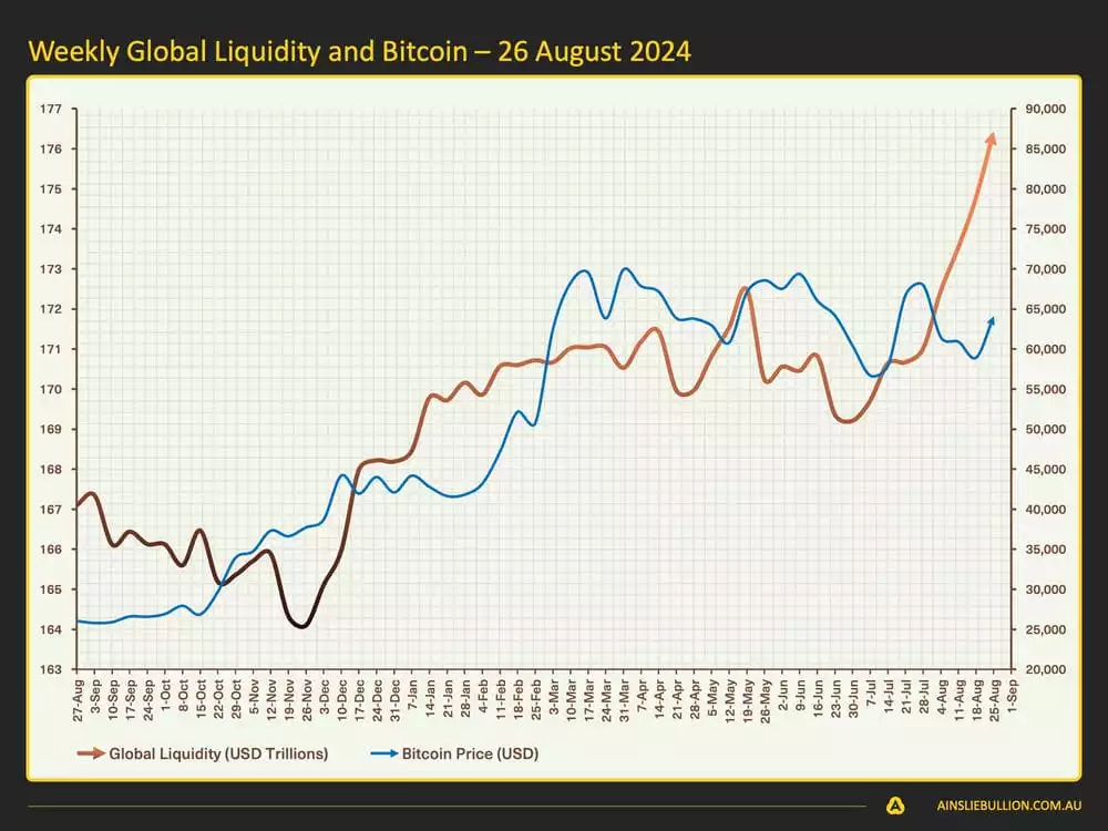 Macro and Global Liquidity Analysis August 2024 - Weekly Global Liquidity and Bitcoin 26 August 2024